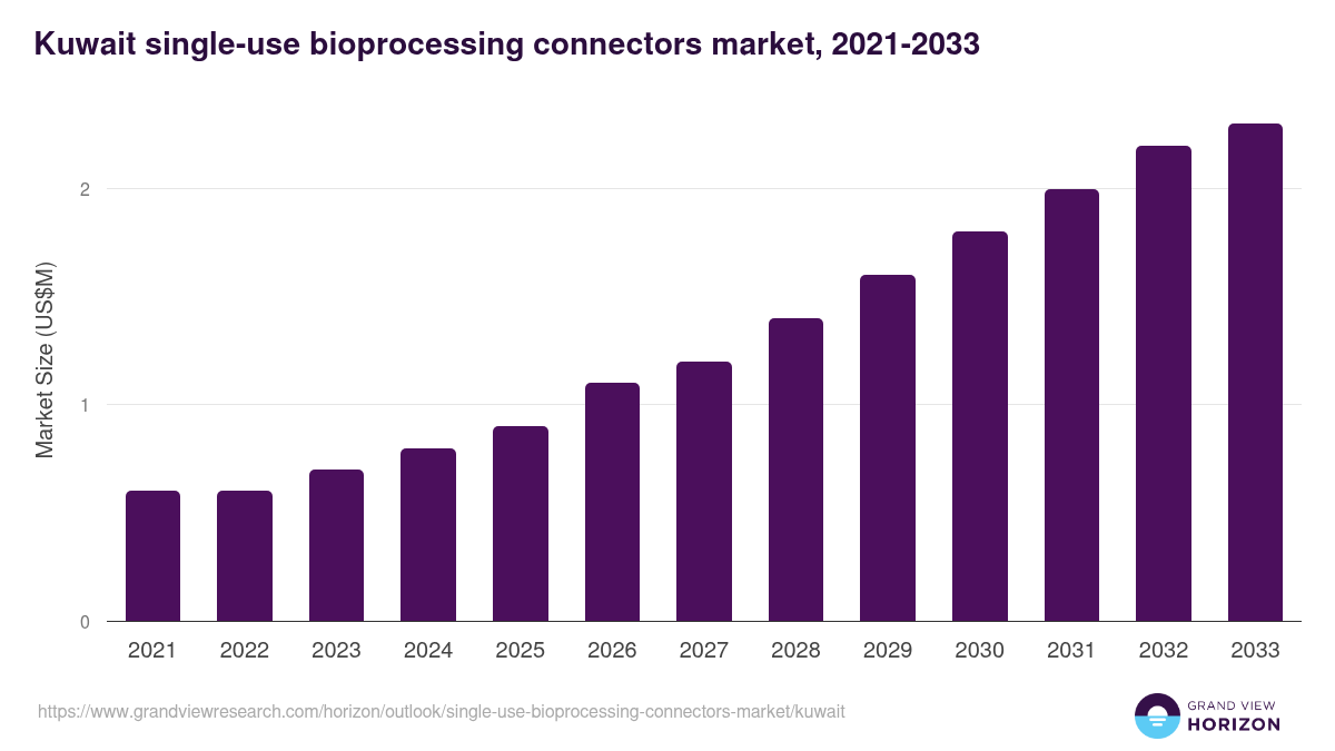 Kuwait single-use bioprocessing connectors market, 2021-2033 (US$M)