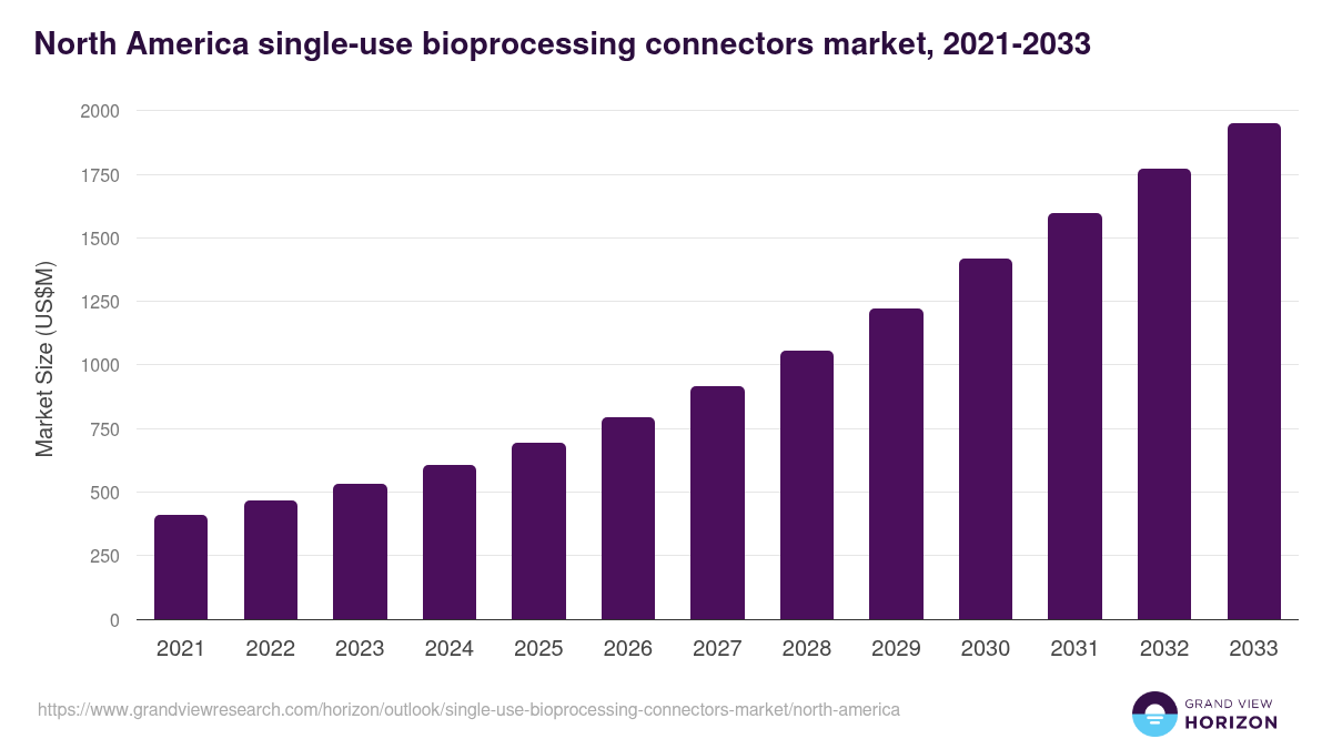 North America single-use bioprocessing connectors market, 2021-2033 (US$M)
