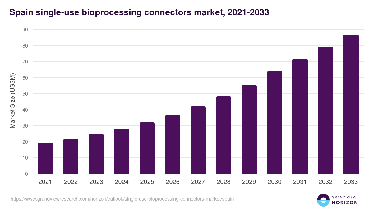 Spain single-use bioprocessing connectors market, 2021-2033 (US$M)