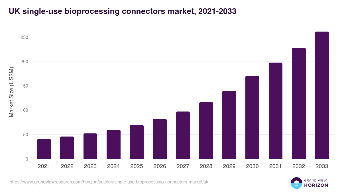 UK single-use bioprocessing connectors market, 2021-2033 (US$M)