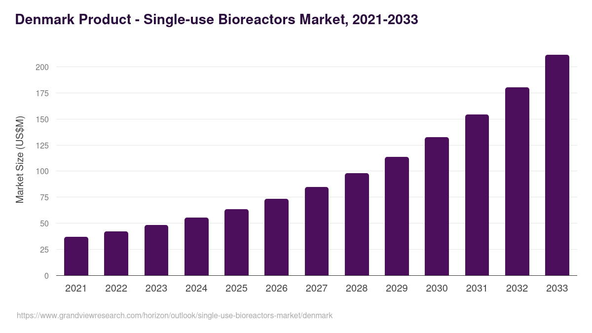 Denmark single-use bioreactors market, 2021-2033 (US$M)