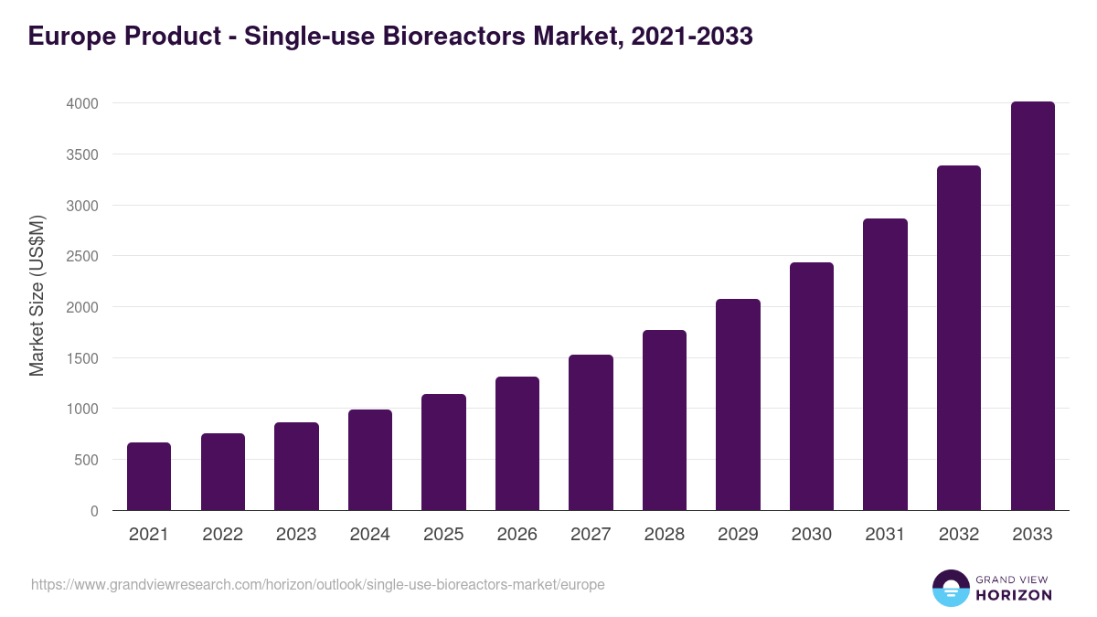Europe single-use bioreactors market, 2021-2033 (US$M)