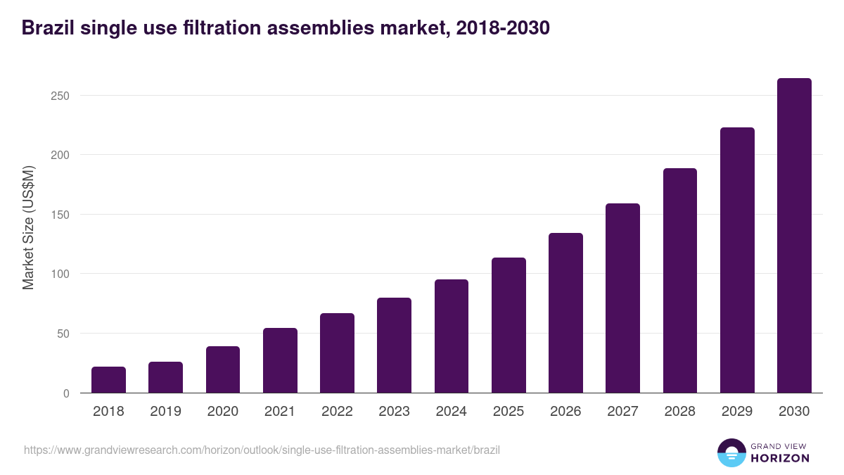 Brazil single-use filtration assemblies market, 2018-2030 (US$M)