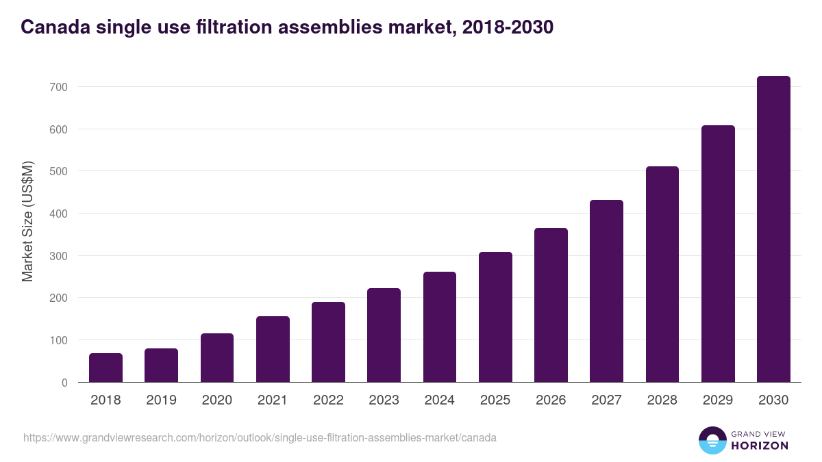 Canada single-use filtration assemblies market, 2018-2030 (US$M)