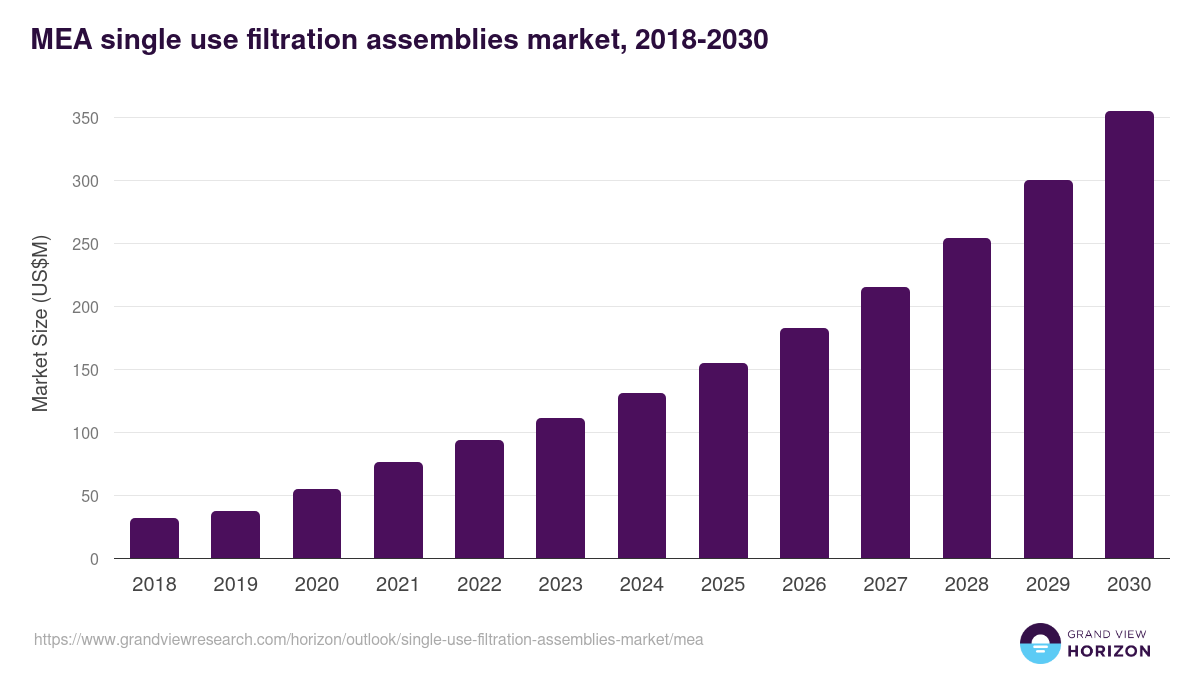 Middle East & Africa single-use filtration assemblies market, 2018-2030 (US$M)