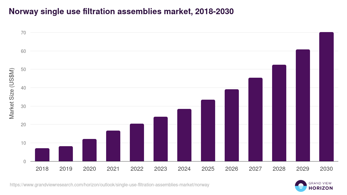 Norway single-use filtration assemblies market, 2018-2030 (US$M)