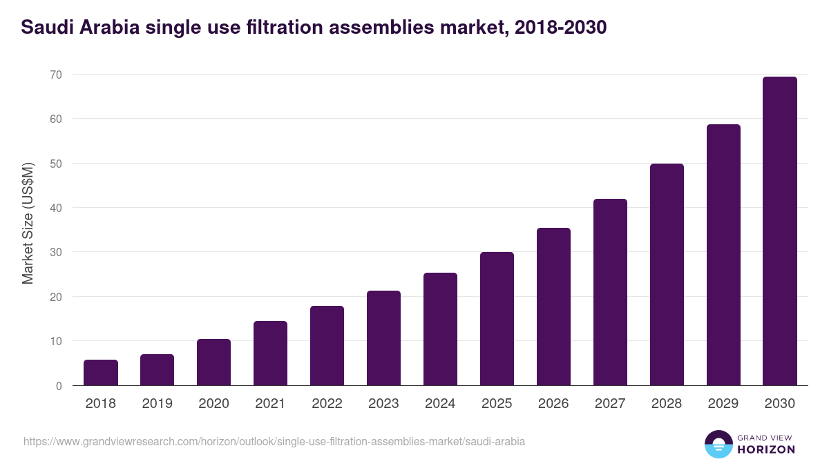 Saudi Arabia single-use filtration assemblies market, 2018-2030 (US$M)