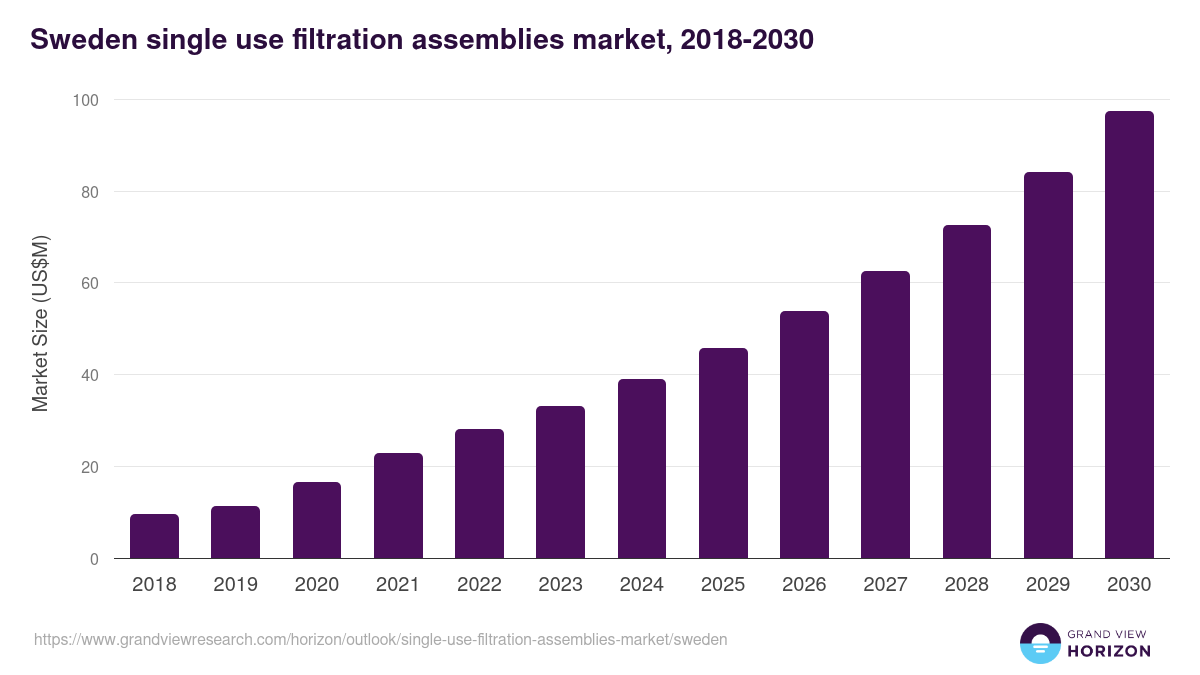 Sweden single-use filtration assemblies market, 2018-2030 (US$M)
