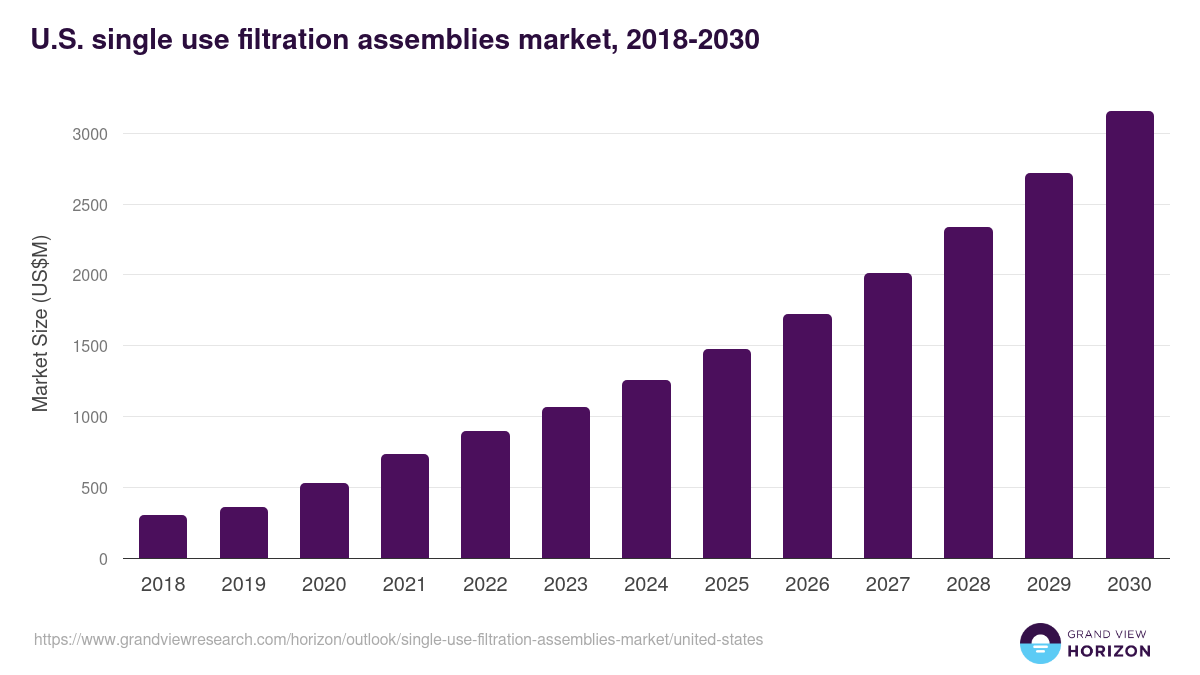 U.S. single-use filtration assemblies market, 2018-2030 (US$M)
