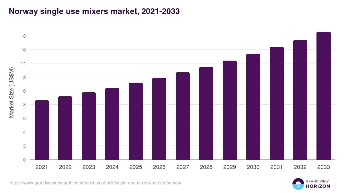 Norway single use mixers market, 2021-2033 (US$M)
