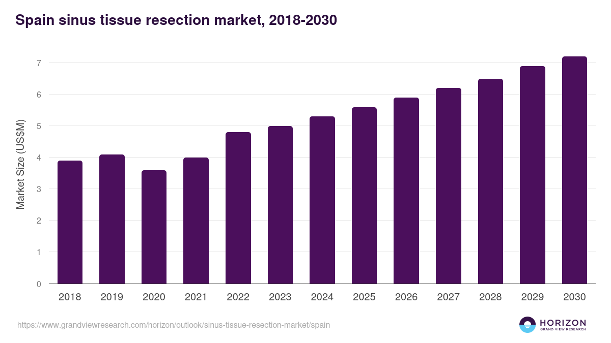 Spain sinus tissue resection market, 2018-2030 (US$M)