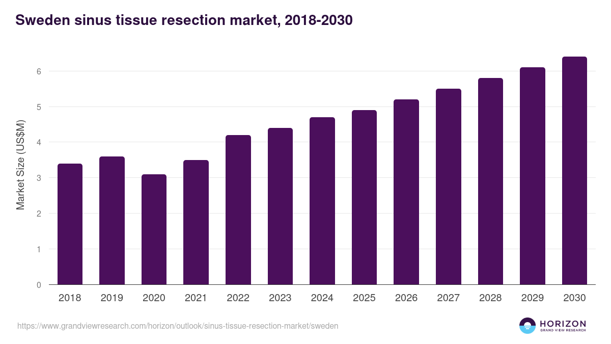 Sweden sinus tissue resection market, 2018-2030 (US$M)
