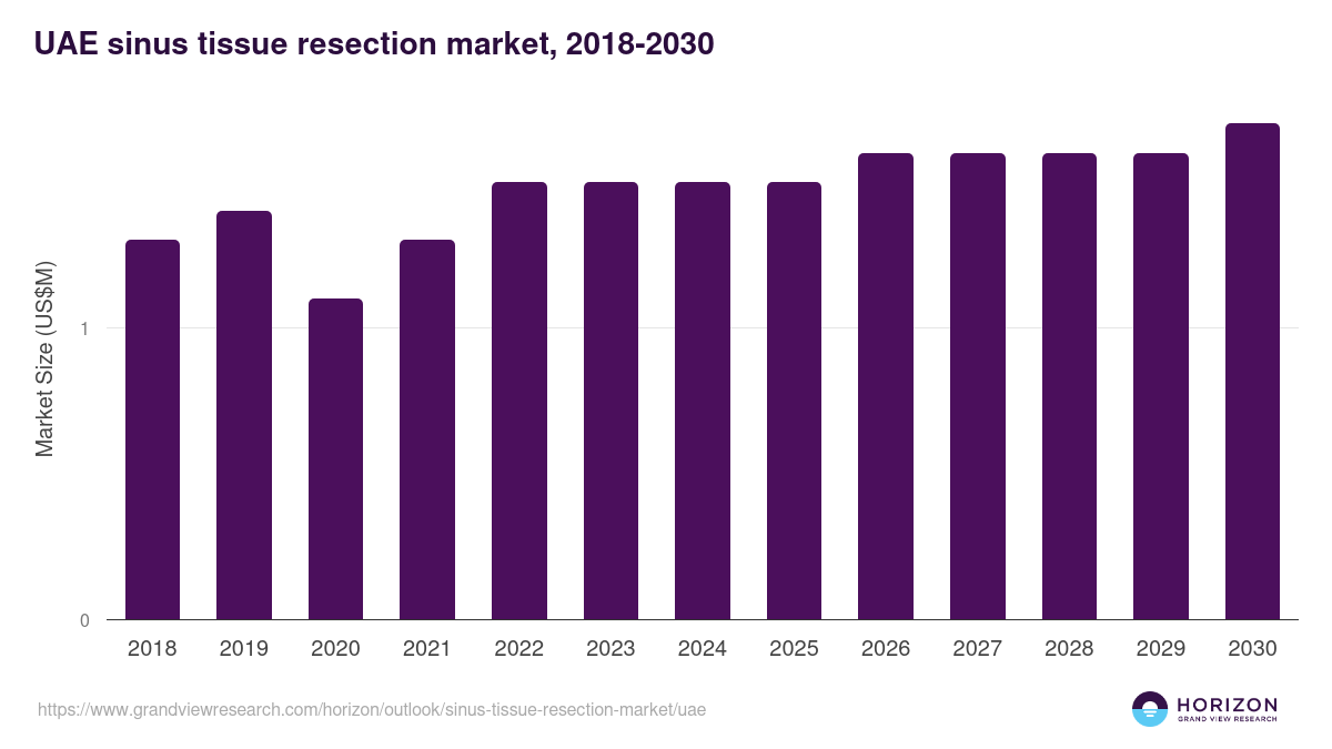 UAE sinus tissue resection market, 2018-2030 (US$M)