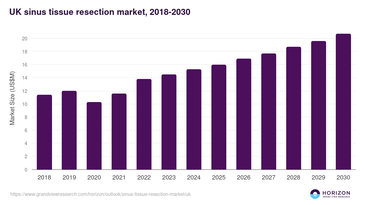 UK sinus tissue resection market, 2018-2030 (US$M)