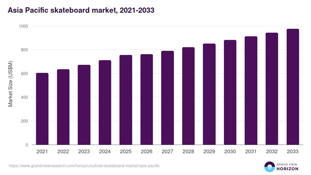 Asia Pacific skateboard market, 2021-2033 (US$M)