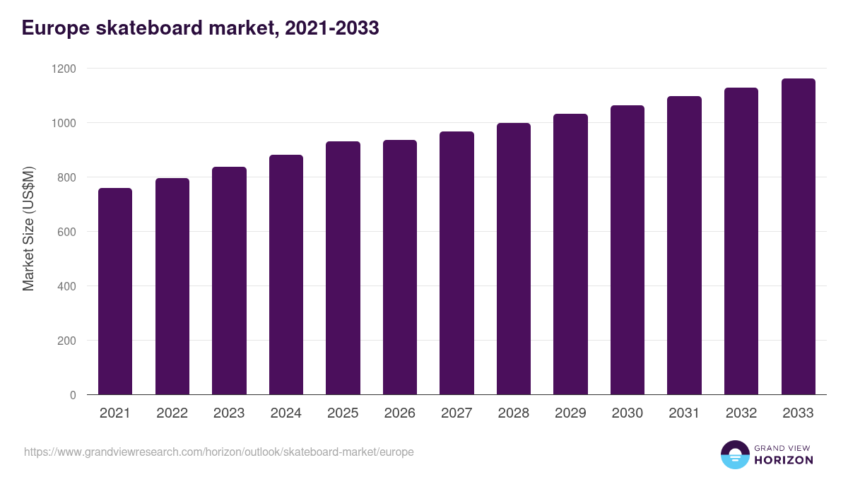 Europe skateboard market, 2021-2033 (US$M)