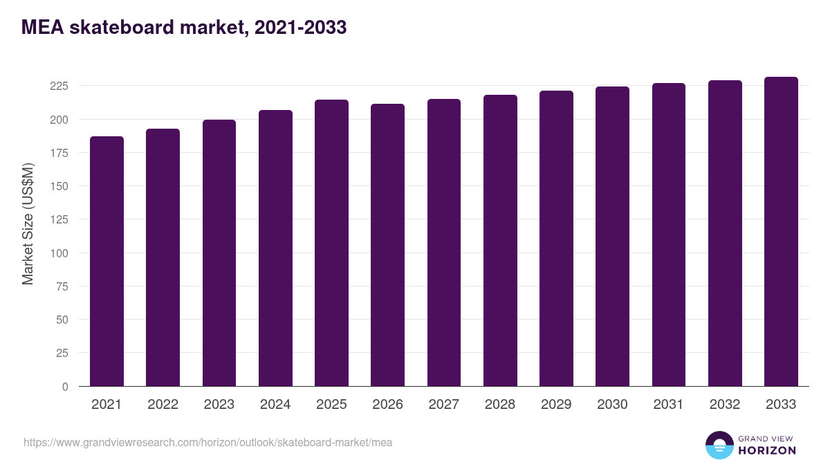 Middle East & Africa skateboard market, 2021-2033 (US$M)