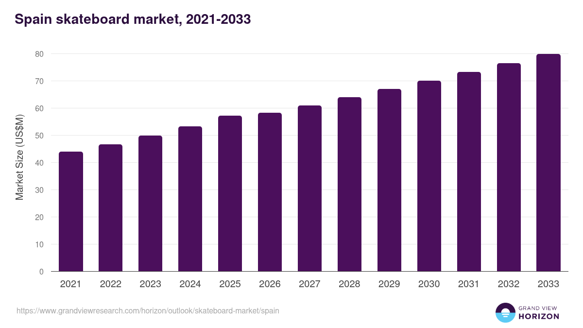 Spain skateboard market, 2021-2033 (US$M)