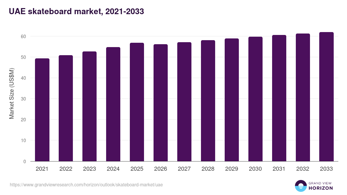 UAE skateboard market, 2021-2033 (US$M)