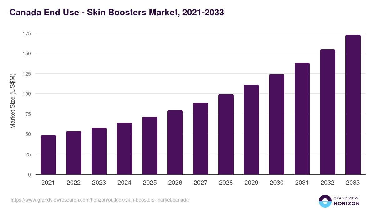 Canada skin boosters market, 2021-2033 (US$M)