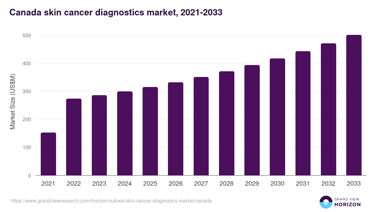 Canada skin cancer diagnostics market, 2021-2033 (US$M)