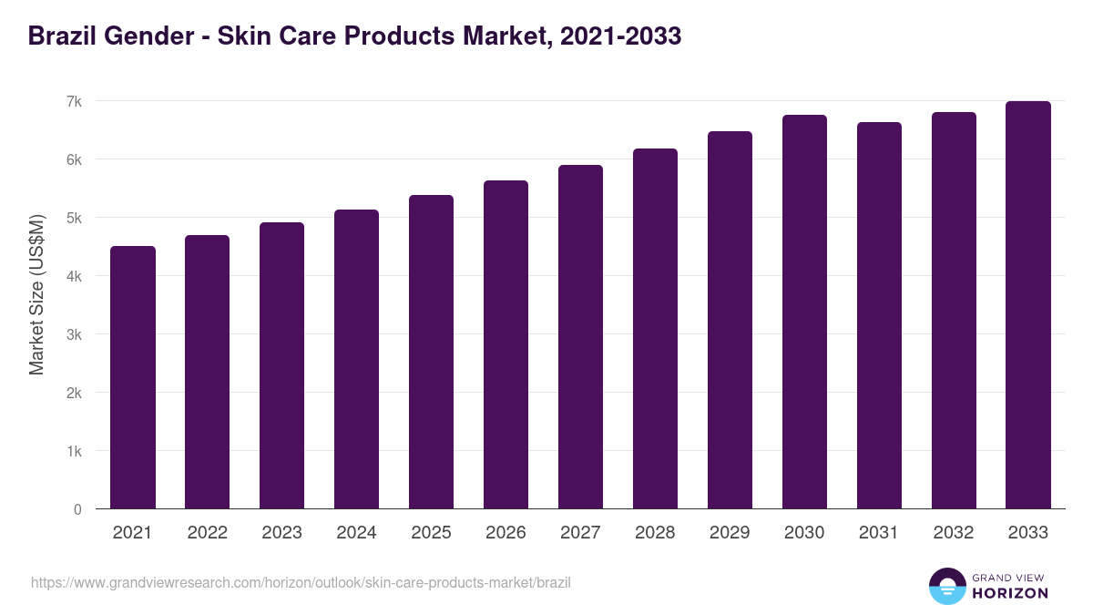 Brazil skin care products market, 2021-2033 (US$M)