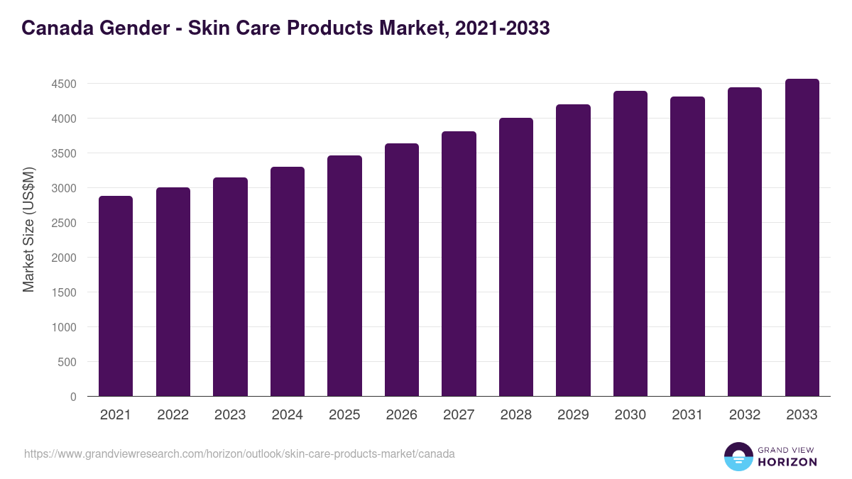 Canada skin care products market, 2021-2033 (US$M)