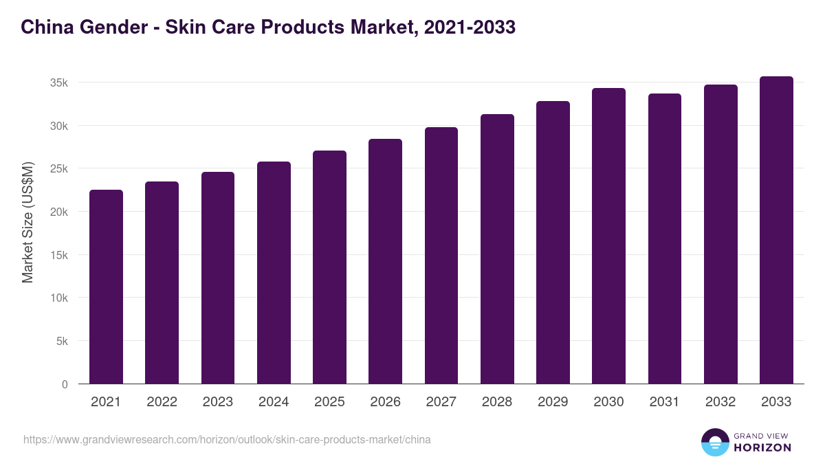 China skin care products market, 2021-2033 (US$M)