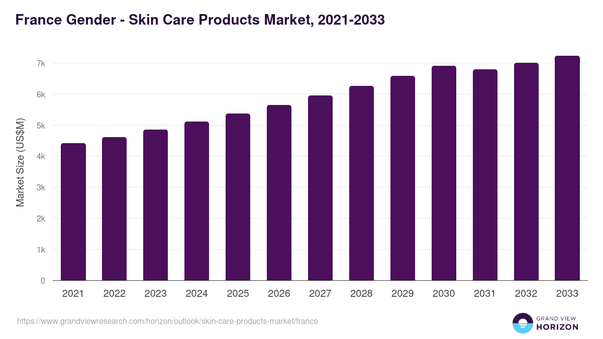 France skin care products market, 2021-2033 (US$M)