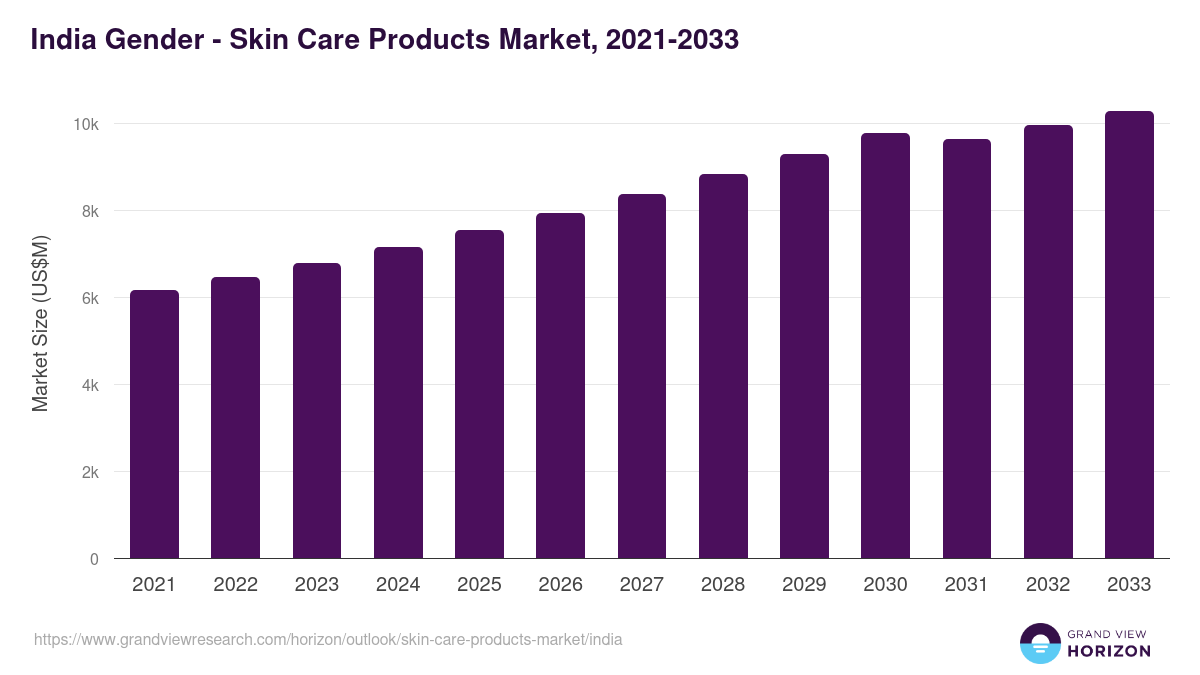 India skin care products market, 2021-2033 (US$M)
