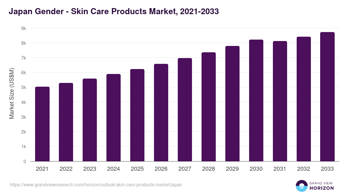 Japan skin care products market, 2021-2033 (US$M)