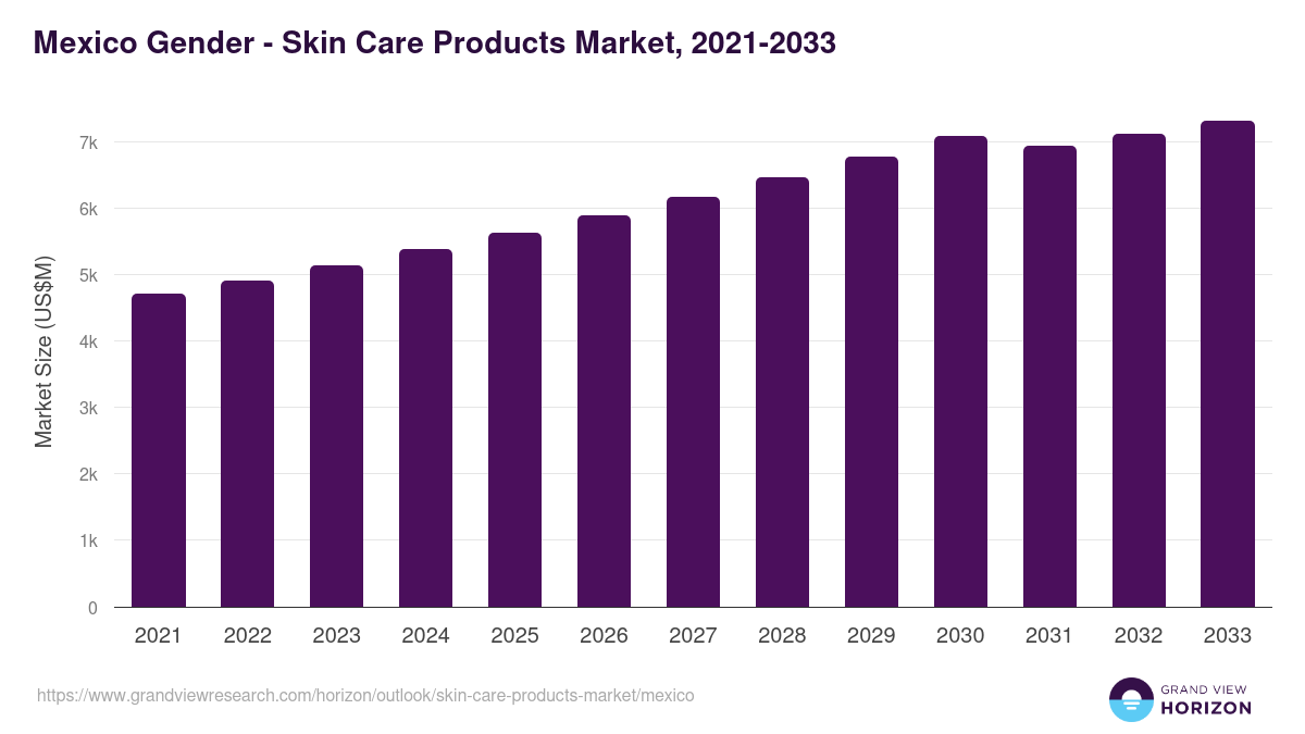 Mexico skin care products market, 2021-2033 (US$M)