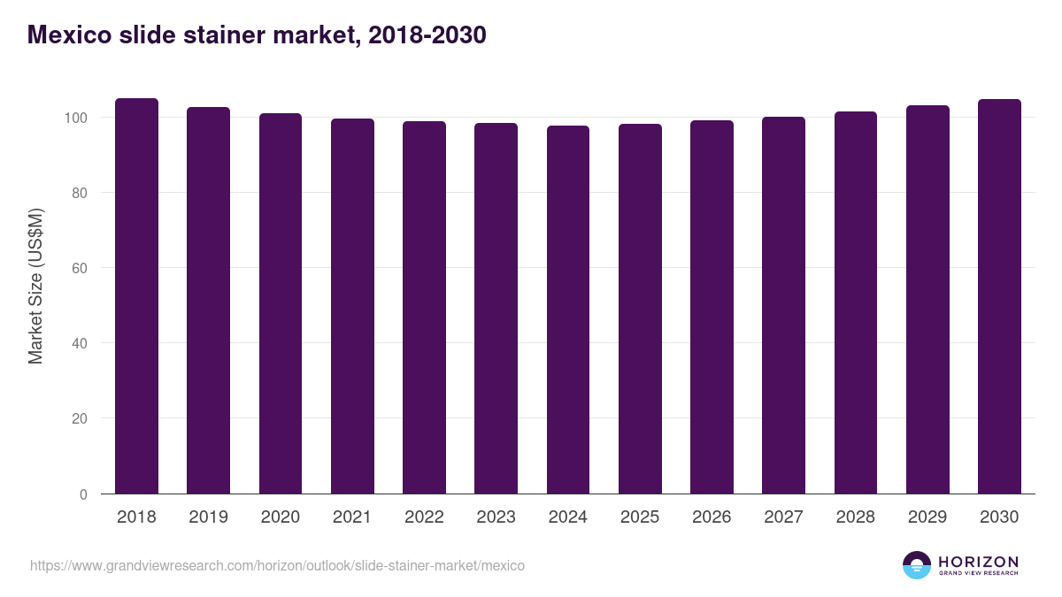 Mexico slide stainer market, 2018-2030 (US$M)