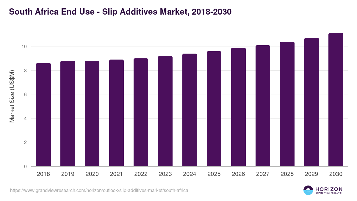 South Africa slip additives market, 2018-2030 (US$M)