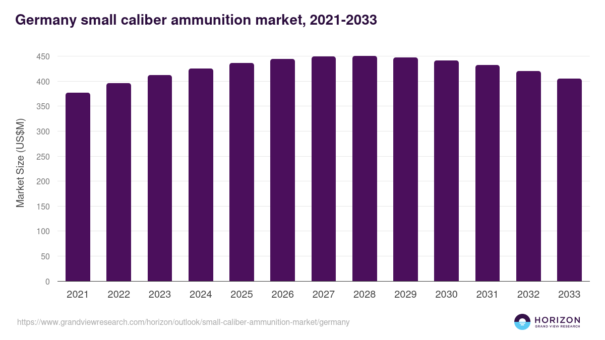 Germany small caliber ammunition market, 2021-2033 (US$M)
