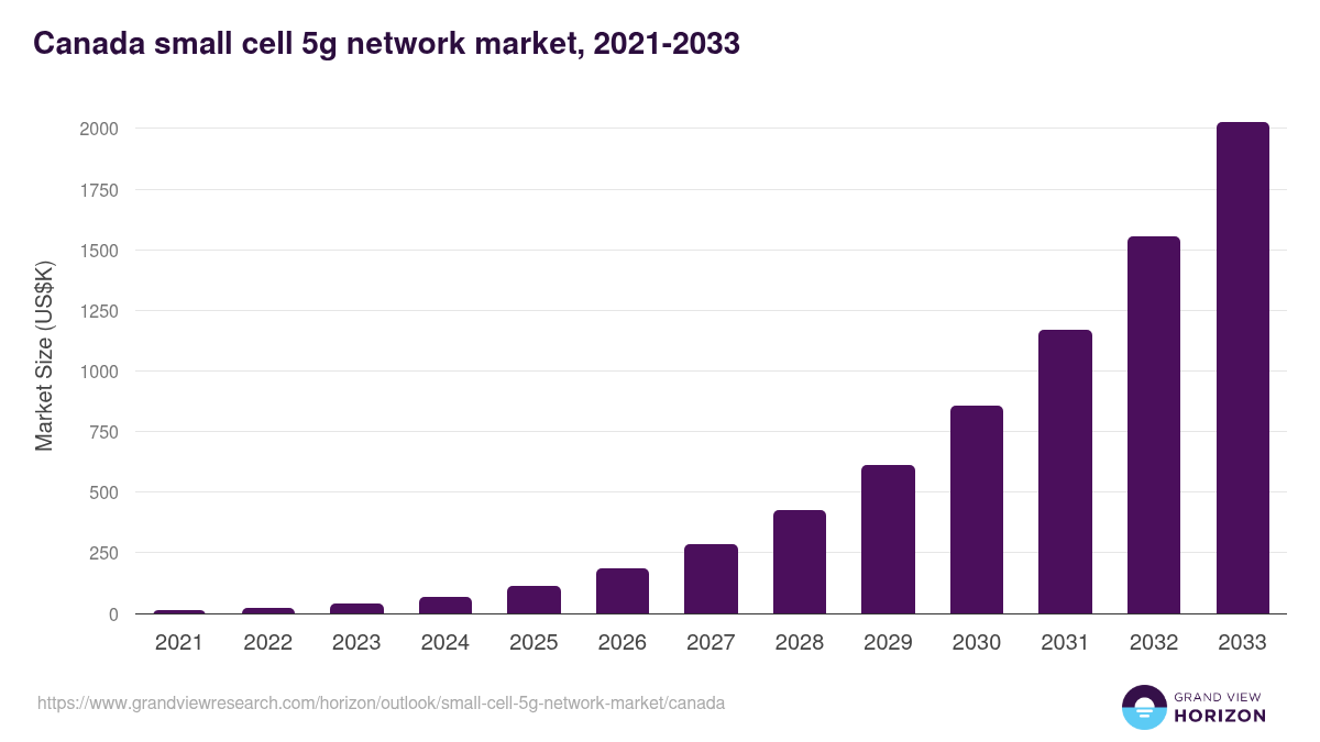 Canada small cell 5g network market, 2021-2033 (US$K)
