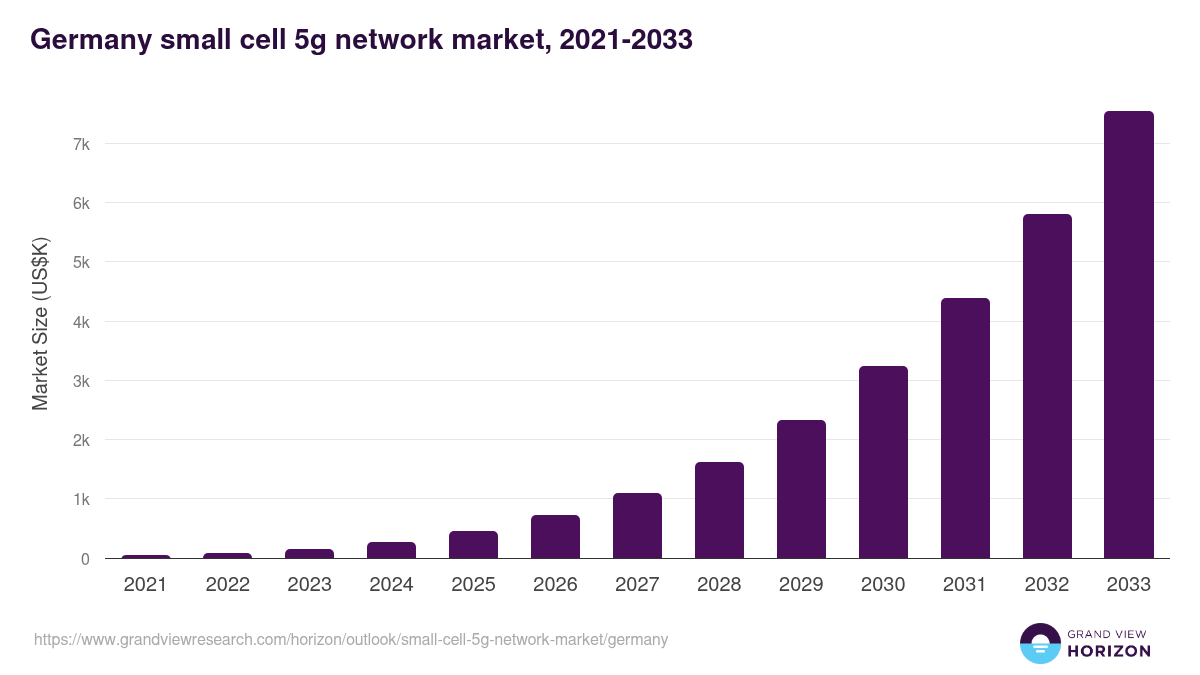 Germany small cell 5g network market, 2021-2033 (US$K)