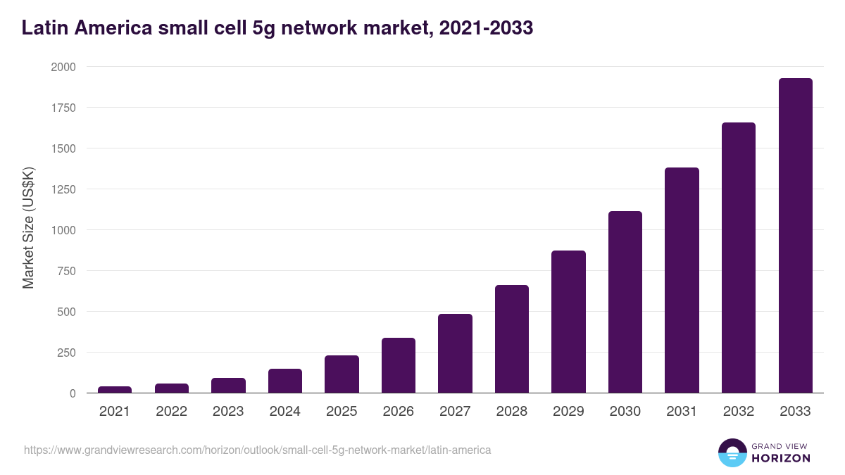 Latin America small cell 5g network market, 2021-2033 (US$K)