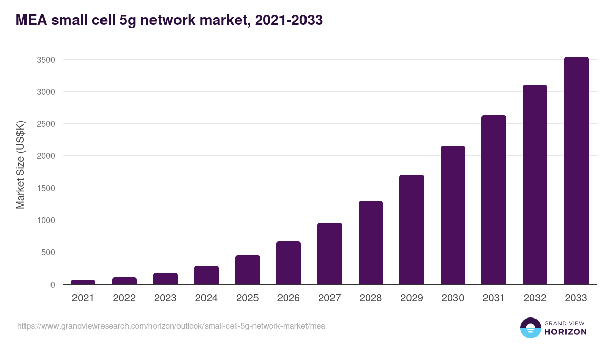 Middle East & Africa small cell 5g network market, 2021-2033 (US$K)