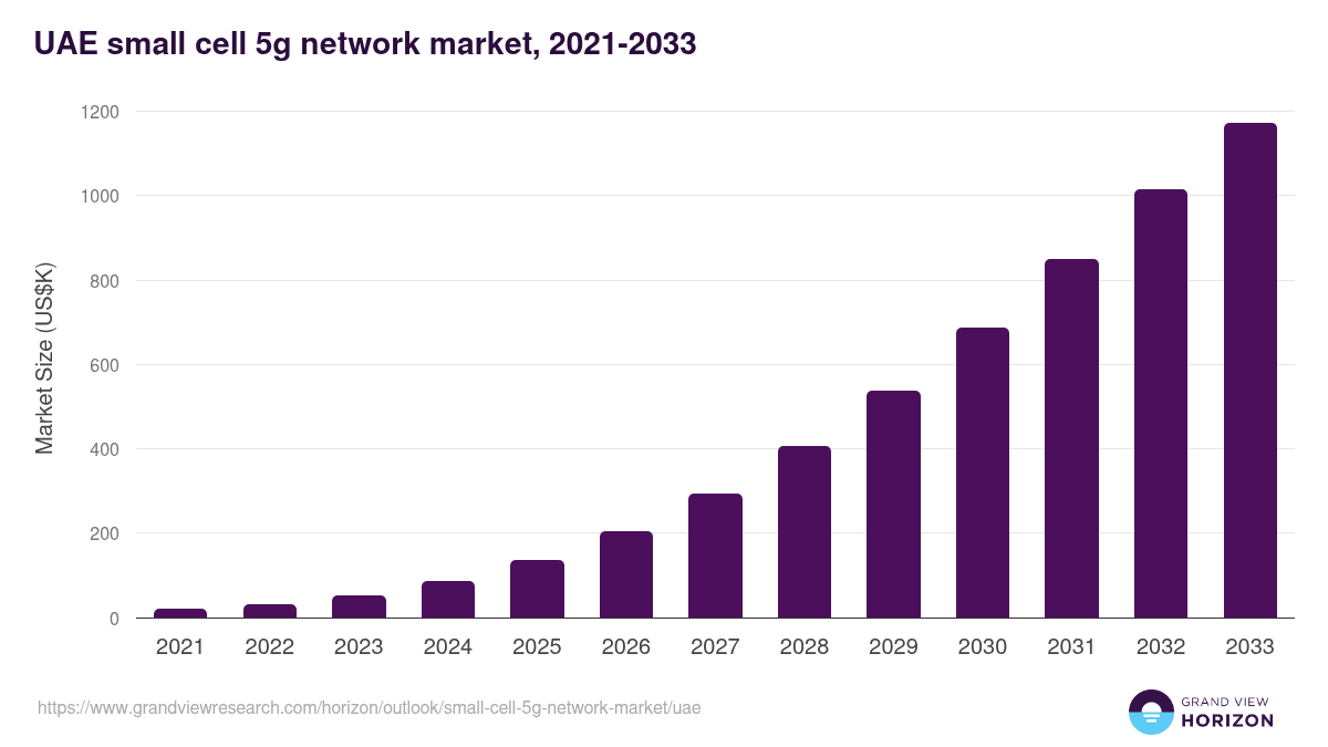 UAE small cell 5g network market, 2021-2033 (US$K)