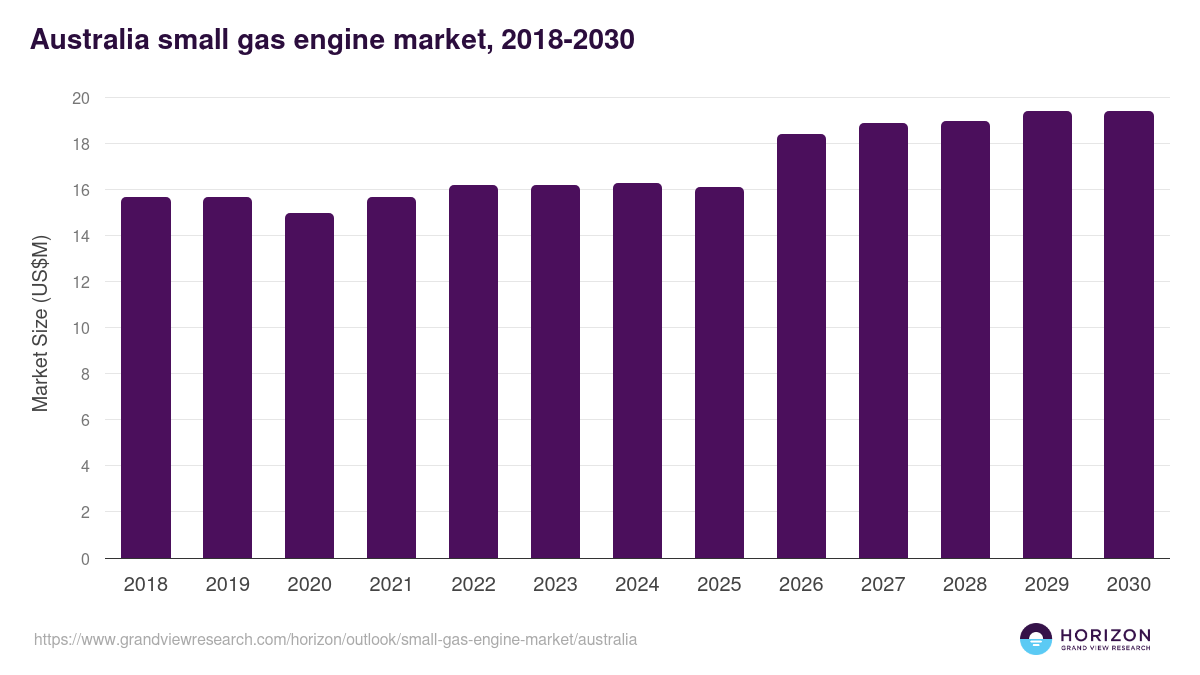 Australia small gas engine market, 2018-2030 (US$M)