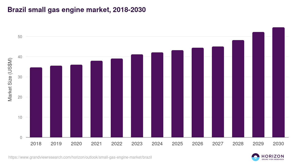 Brazil small gas engine market, 2018-2030 (US$M)