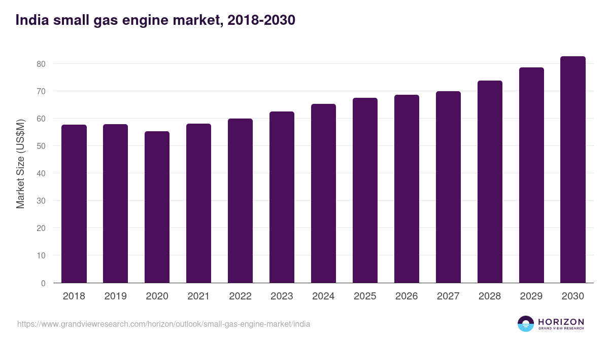 India small gas engine market, 2018-2030 (US$M)