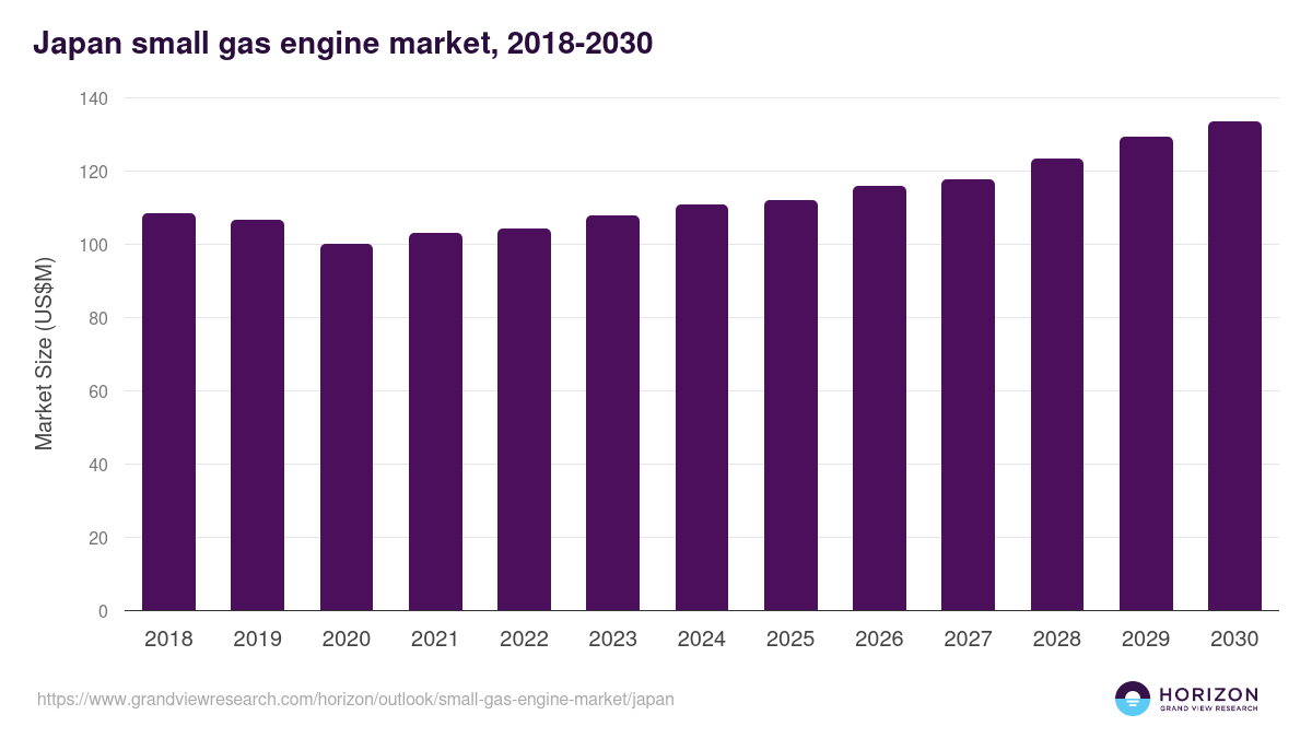 Japan small gas engine market, 2018-2030 (US$M)
