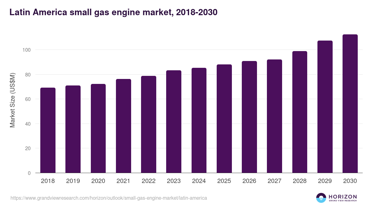 Latin America small gas engine market, 2018-2030 (US$M)
