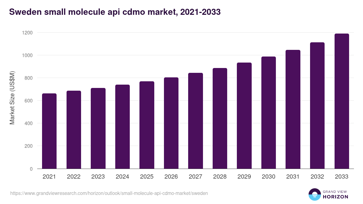 Sweden small molecule api cdmo market, 2021-2033 (US$M)