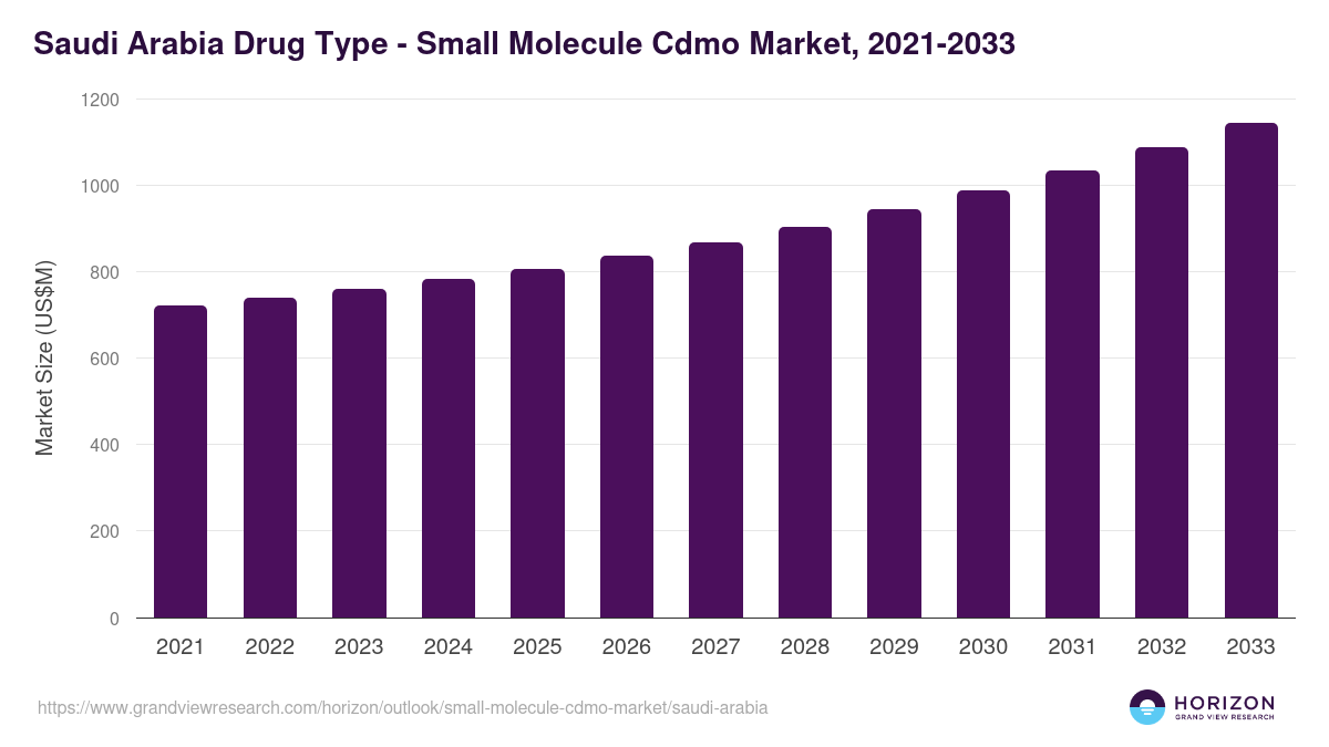 Saudi Arabia small molecule cdmo market, 2021-2033 (US$M)