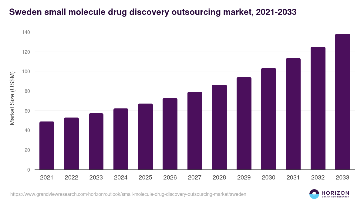 Sweden small molecule drug discovery outsourcing market, 2021-2033 (US$M)