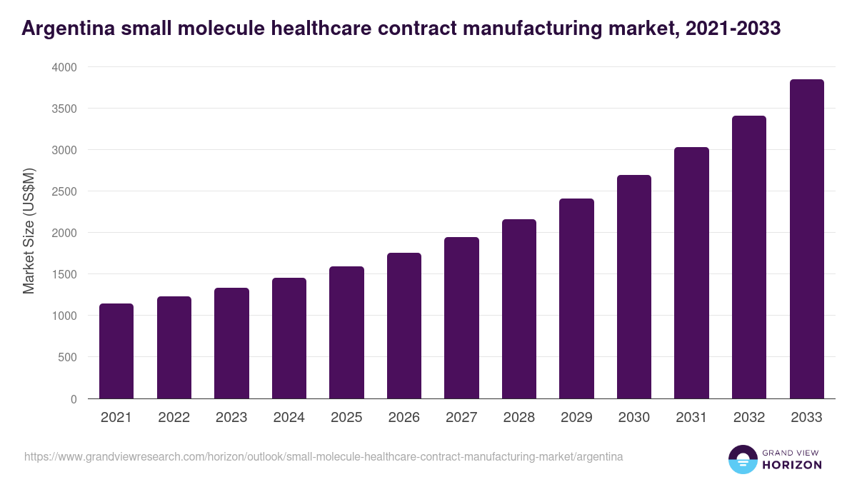 Argentina small molecule healthcare contract manufacturing market, 2021-2033 (US$M)