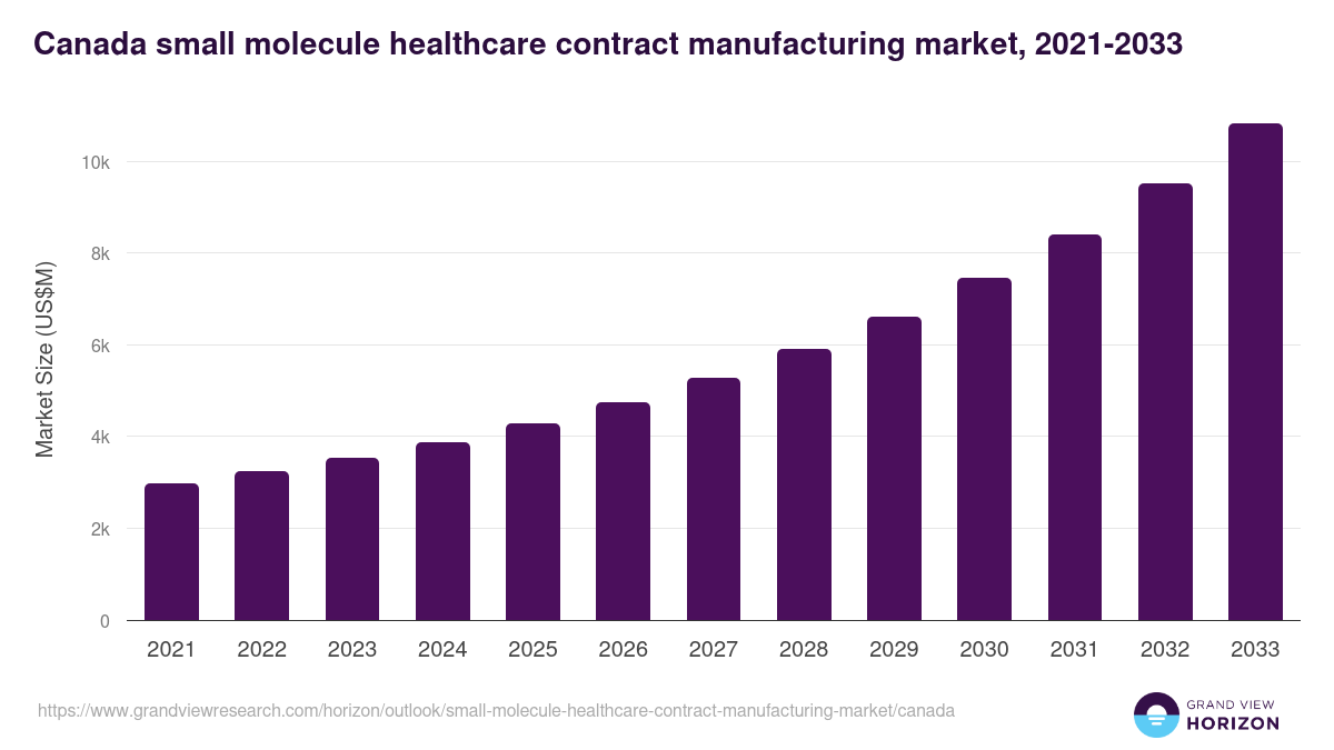 Canada small molecule healthcare contract manufacturing market, 2021-2033 (US$M)